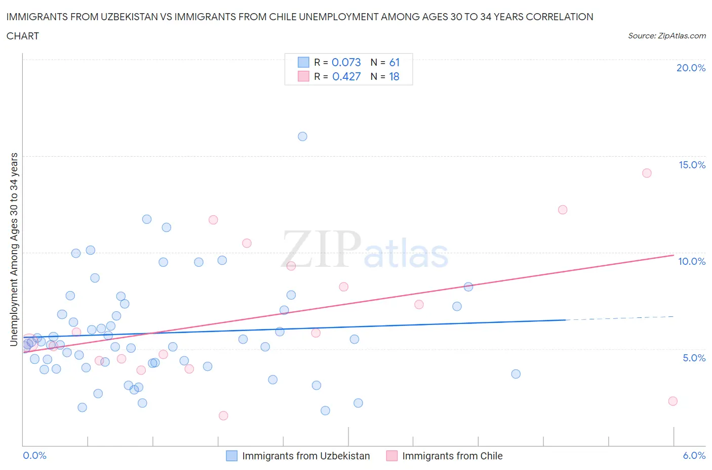 Immigrants from Uzbekistan vs Immigrants from Chile Unemployment Among Ages 30 to 34 years