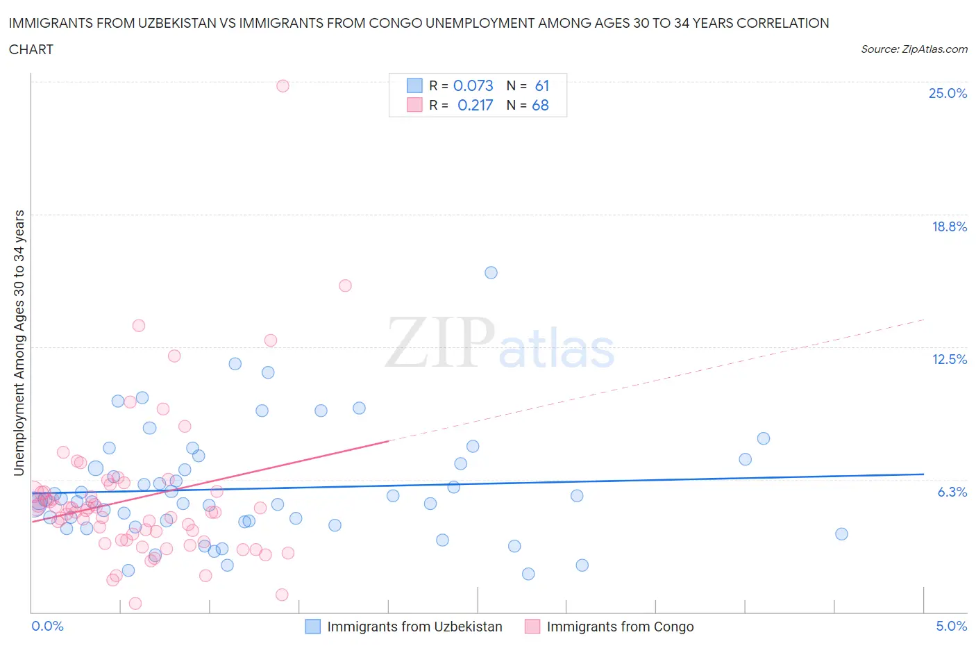 Immigrants from Uzbekistan vs Immigrants from Congo Unemployment Among Ages 30 to 34 years