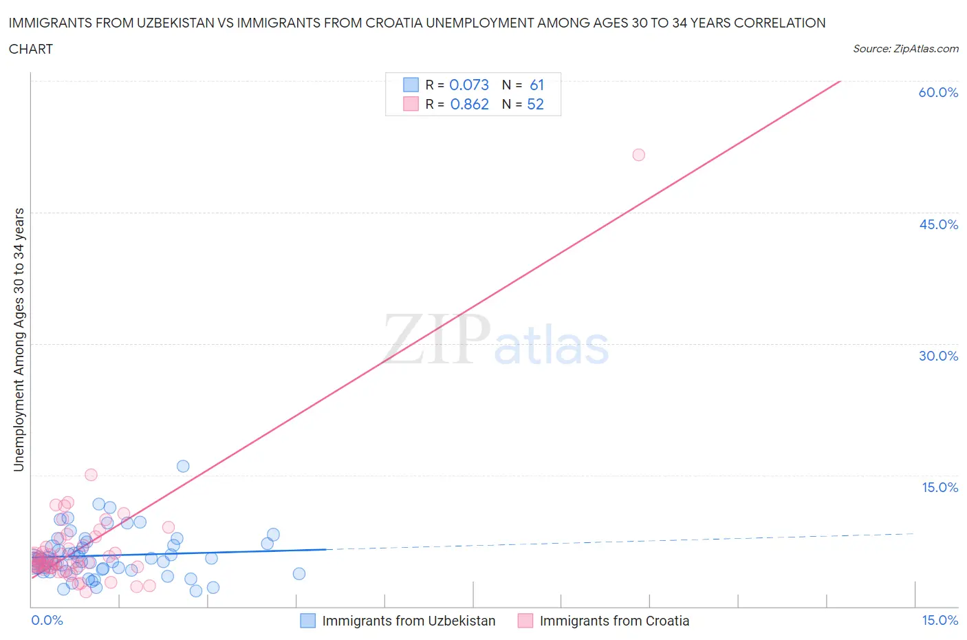 Immigrants from Uzbekistan vs Immigrants from Croatia Unemployment Among Ages 30 to 34 years