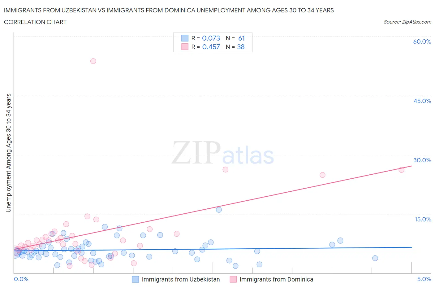 Immigrants from Uzbekistan vs Immigrants from Dominica Unemployment Among Ages 30 to 34 years