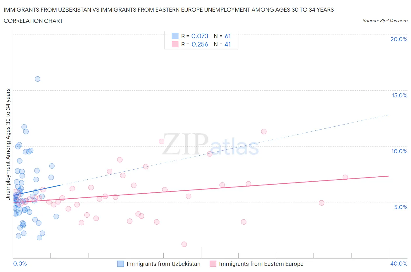 Immigrants from Uzbekistan vs Immigrants from Eastern Europe Unemployment Among Ages 30 to 34 years