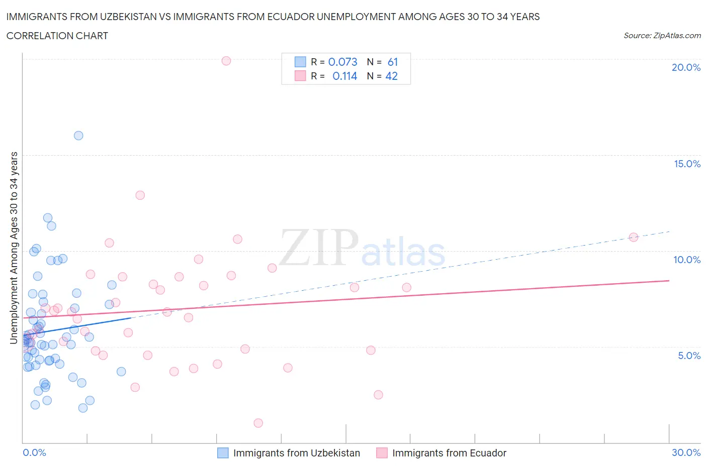 Immigrants from Uzbekistan vs Immigrants from Ecuador Unemployment Among Ages 30 to 34 years