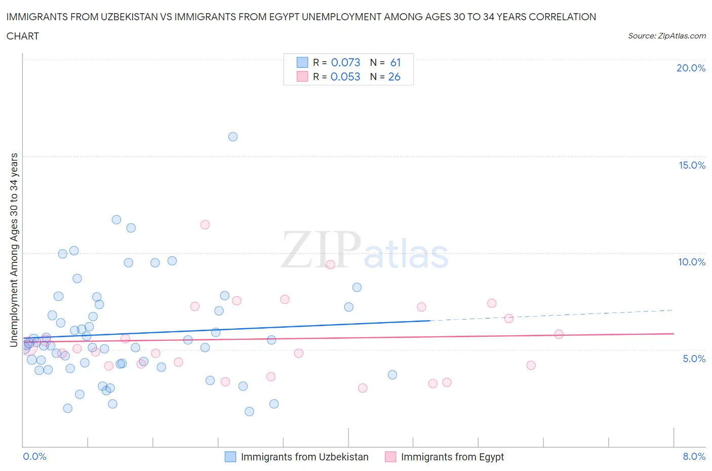 Immigrants from Uzbekistan vs Immigrants from Egypt Unemployment Among Ages 30 to 34 years