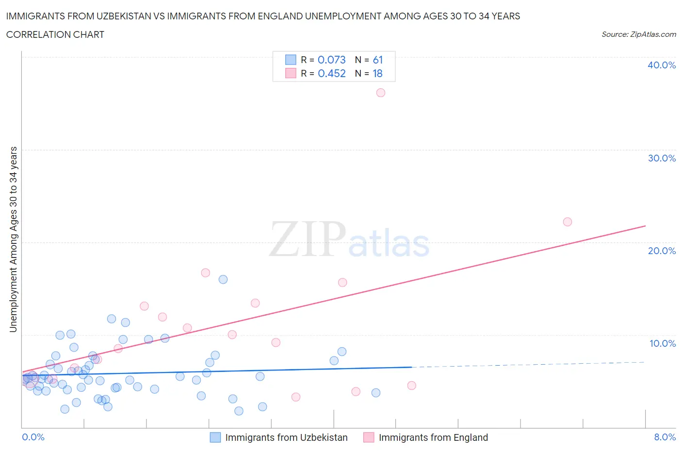 Immigrants from Uzbekistan vs Immigrants from England Unemployment Among Ages 30 to 34 years