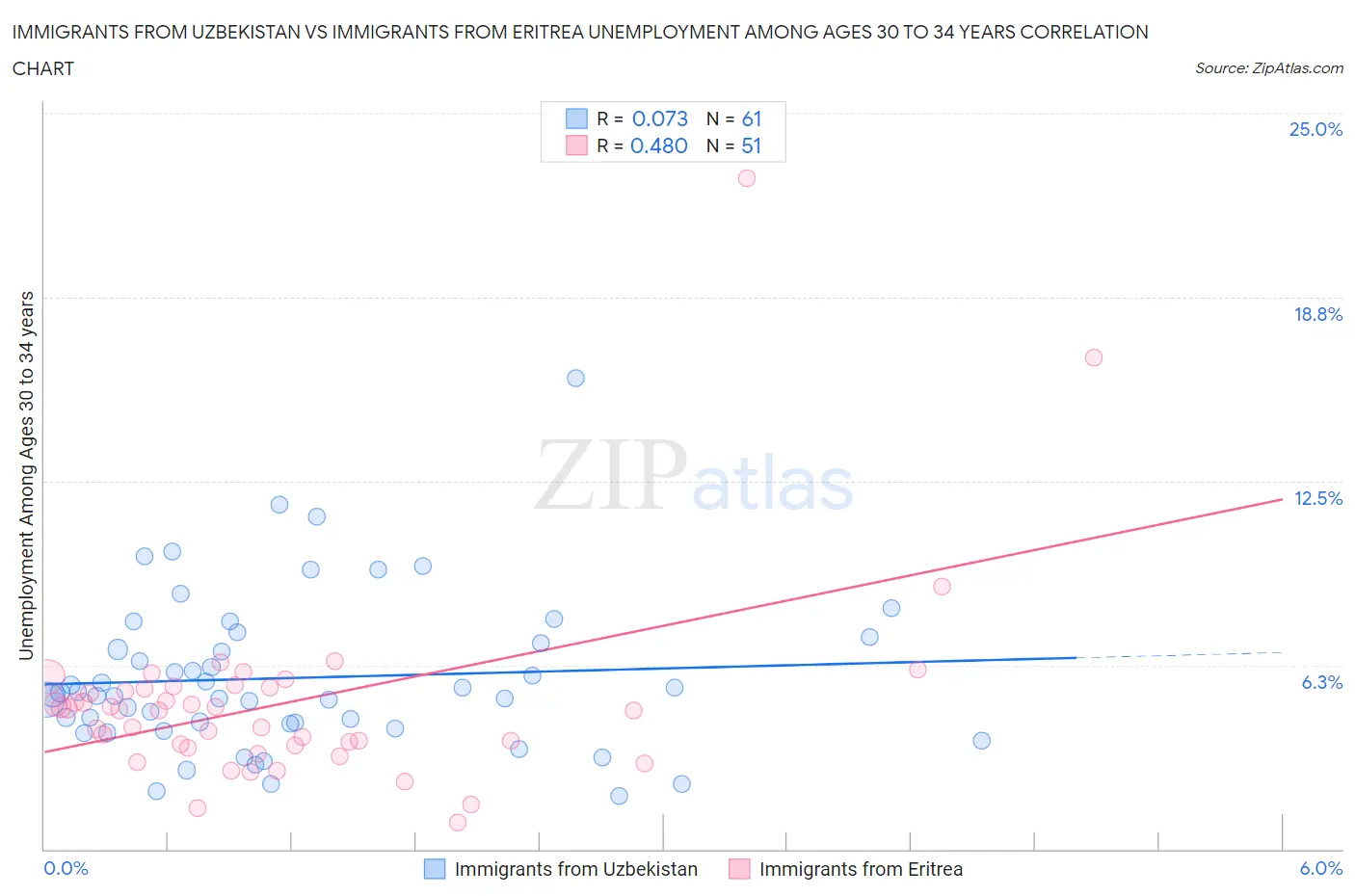 Immigrants from Uzbekistan vs Immigrants from Eritrea Unemployment Among Ages 30 to 34 years