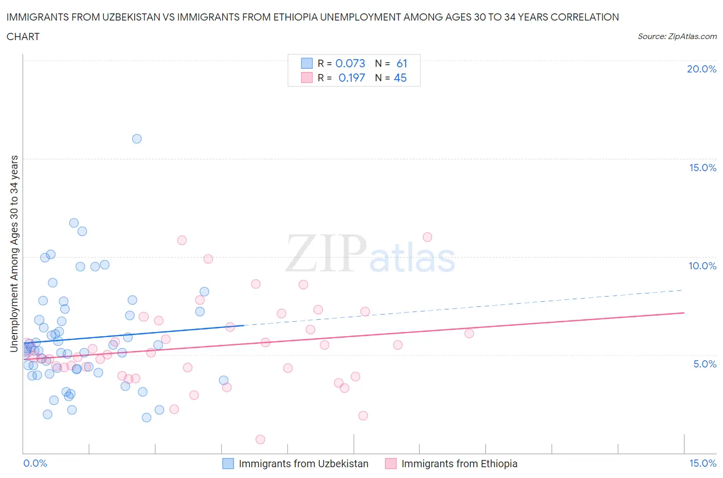 Immigrants from Uzbekistan vs Immigrants from Ethiopia Unemployment Among Ages 30 to 34 years