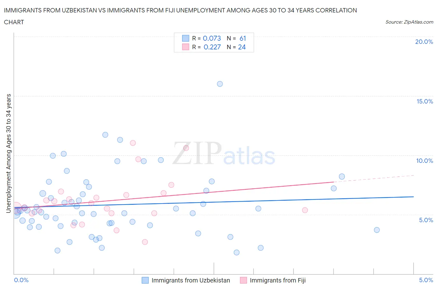 Immigrants from Uzbekistan vs Immigrants from Fiji Unemployment Among Ages 30 to 34 years