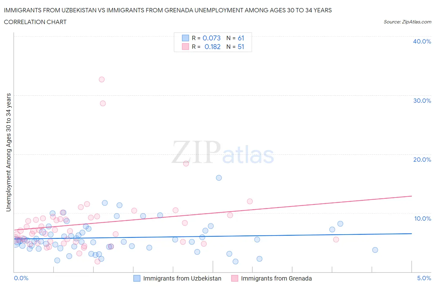 Immigrants from Uzbekistan vs Immigrants from Grenada Unemployment Among Ages 30 to 34 years