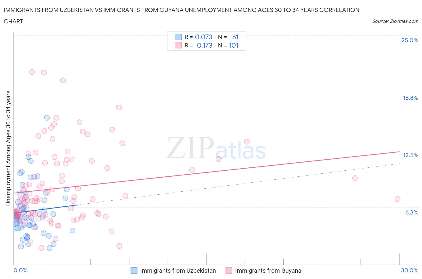 Immigrants from Uzbekistan vs Immigrants from Guyana Unemployment Among Ages 30 to 34 years