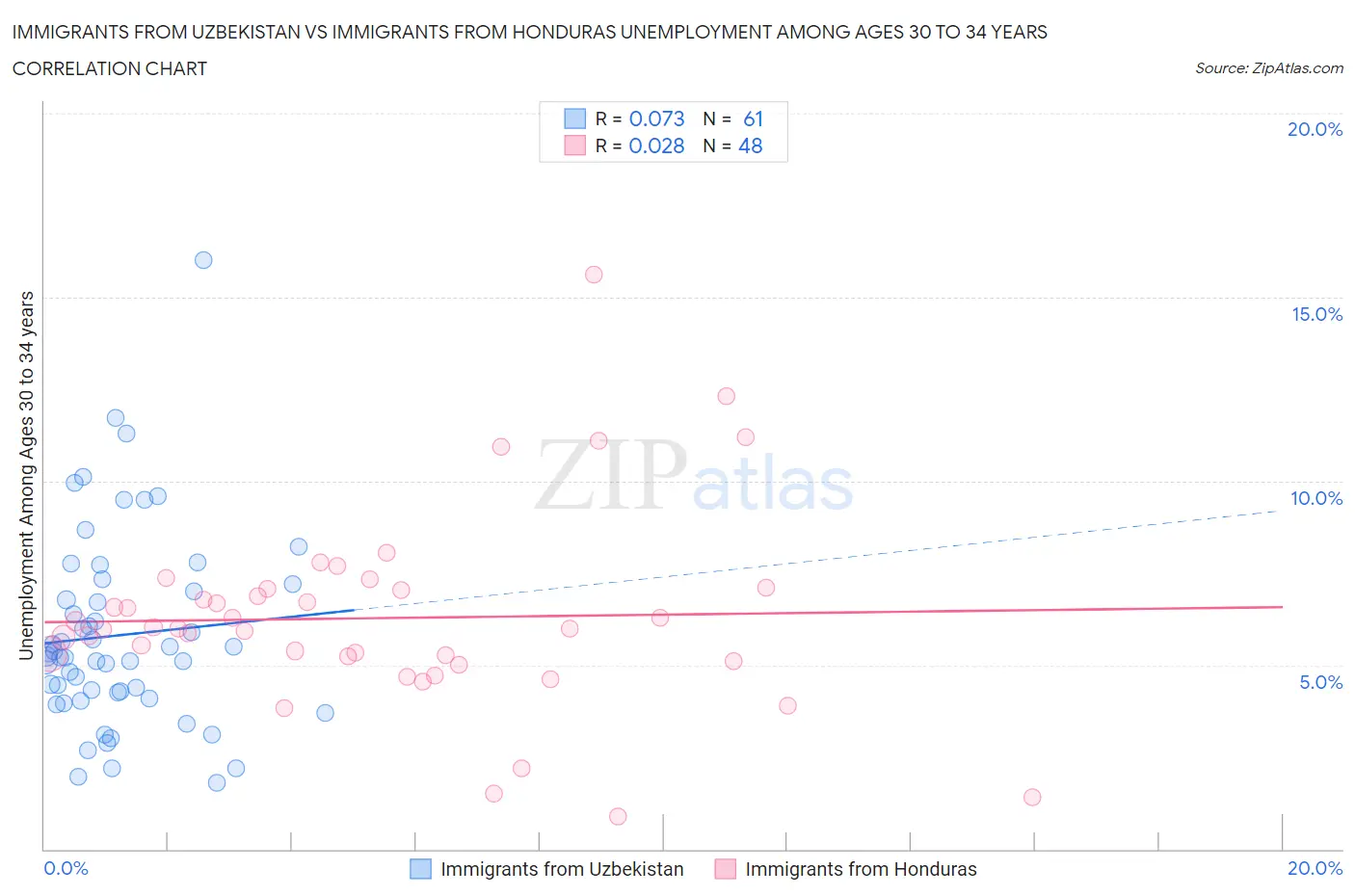 Immigrants from Uzbekistan vs Immigrants from Honduras Unemployment Among Ages 30 to 34 years