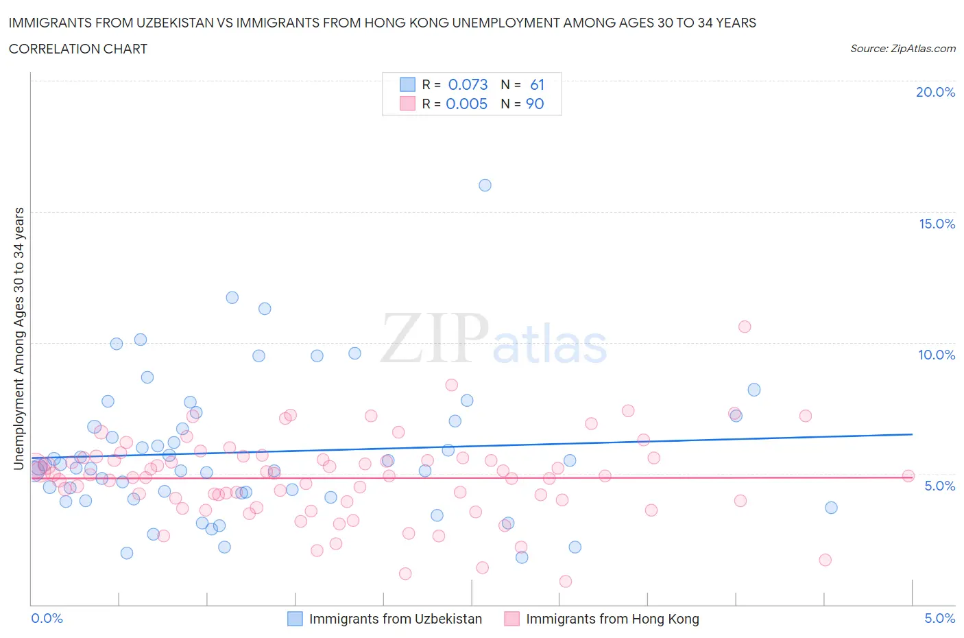 Immigrants from Uzbekistan vs Immigrants from Hong Kong Unemployment Among Ages 30 to 34 years