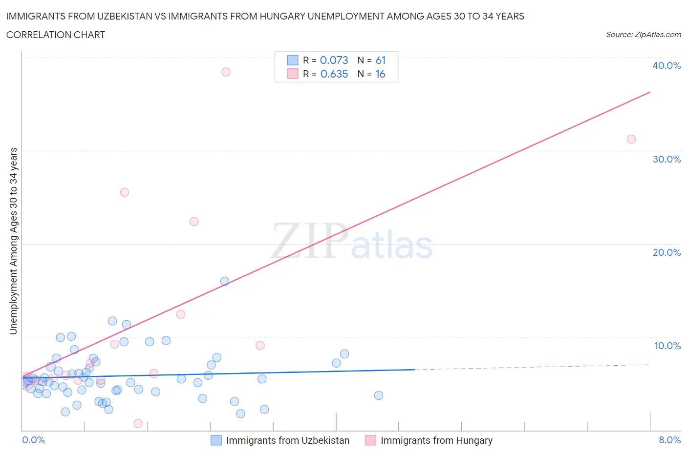 Immigrants from Uzbekistan vs Immigrants from Hungary Unemployment Among Ages 30 to 34 years