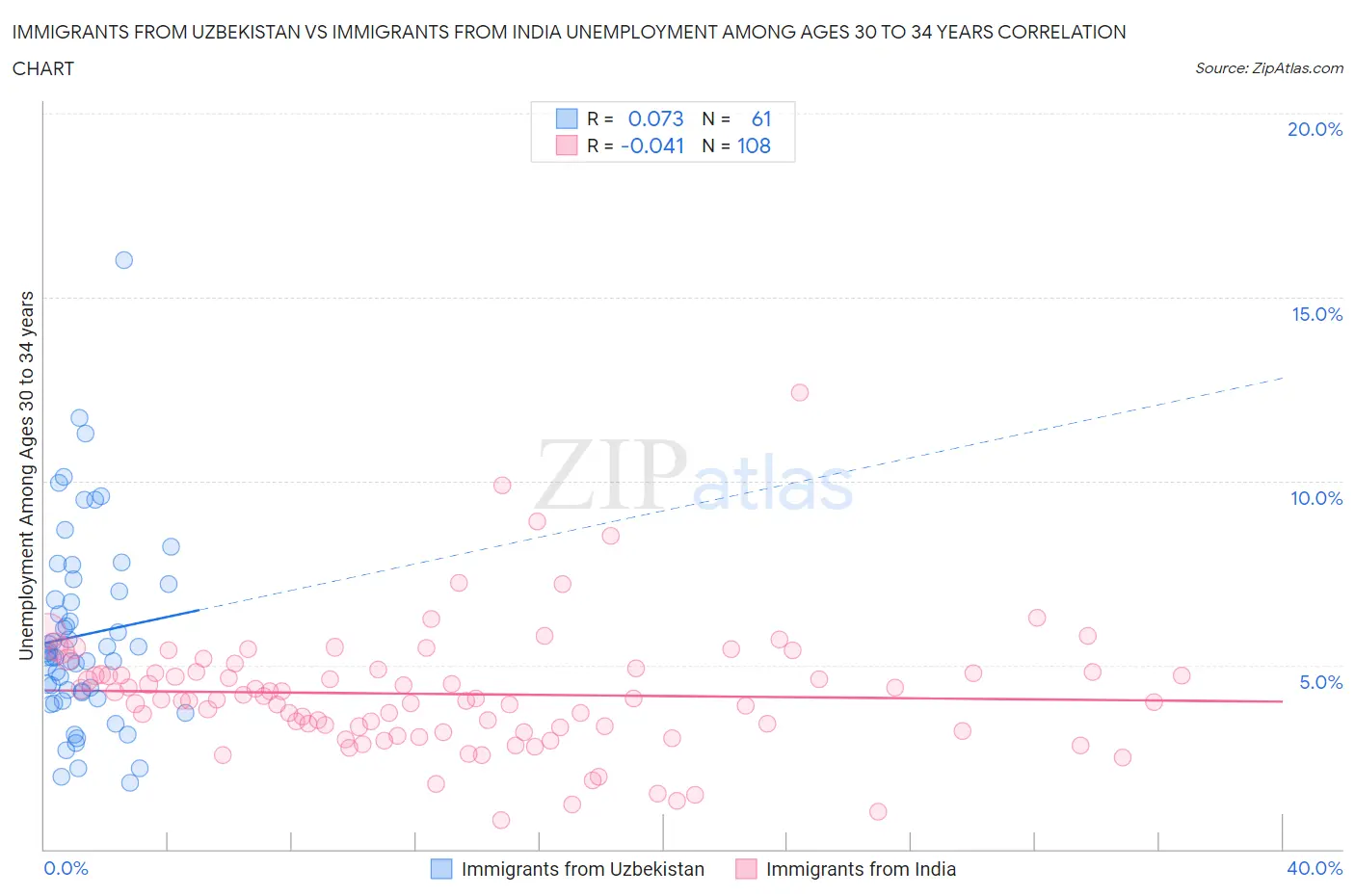 Immigrants from Uzbekistan vs Immigrants from India Unemployment Among Ages 30 to 34 years