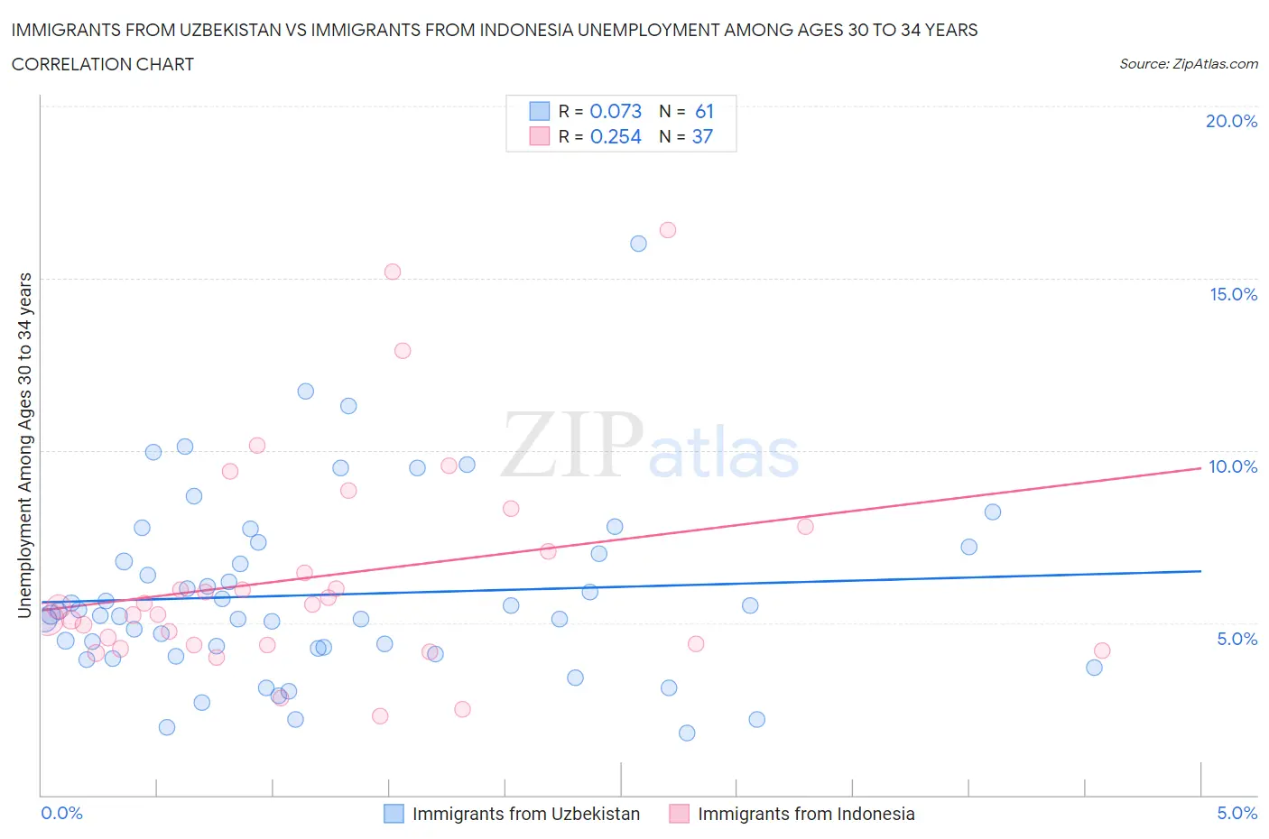 Immigrants from Uzbekistan vs Immigrants from Indonesia Unemployment Among Ages 30 to 34 years