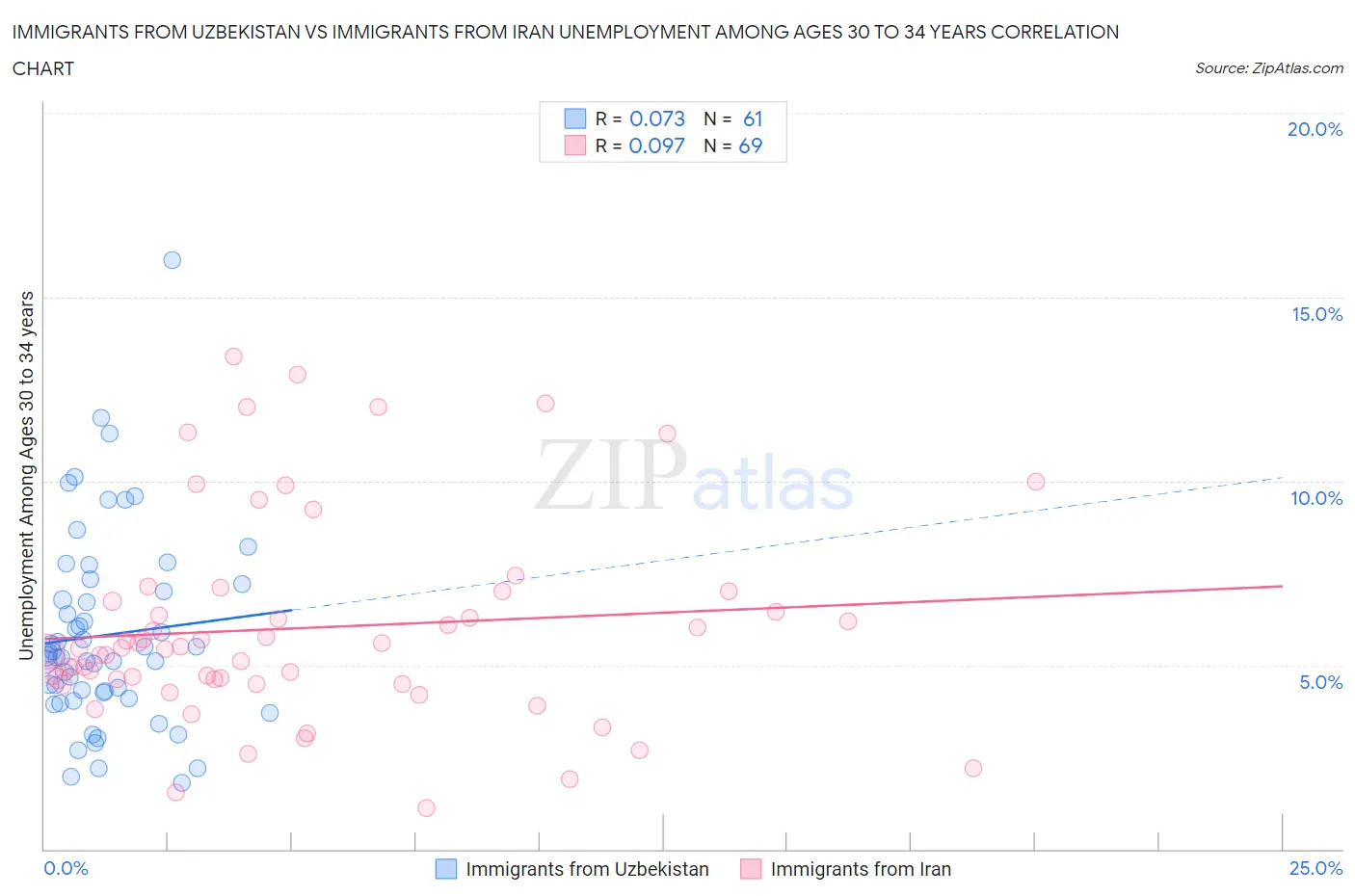 Immigrants from Uzbekistan vs Immigrants from Iran Unemployment Among Ages 30 to 34 years