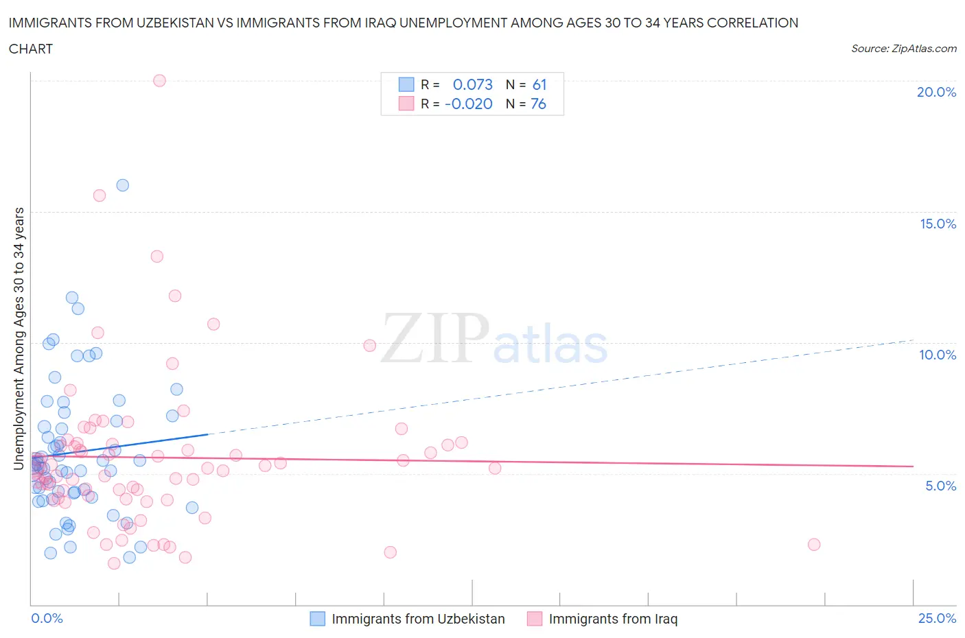 Immigrants from Uzbekistan vs Immigrants from Iraq Unemployment Among Ages 30 to 34 years