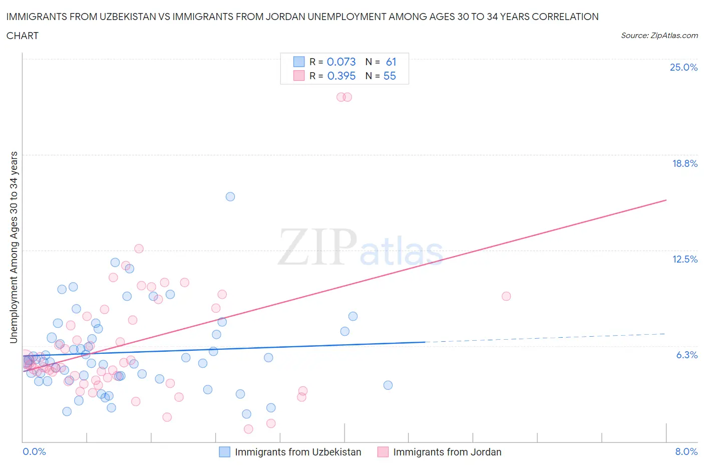 Immigrants from Uzbekistan vs Immigrants from Jordan Unemployment Among Ages 30 to 34 years