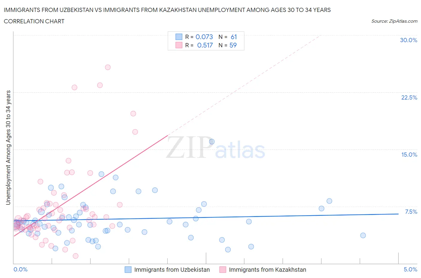 Immigrants from Uzbekistan vs Immigrants from Kazakhstan Unemployment Among Ages 30 to 34 years