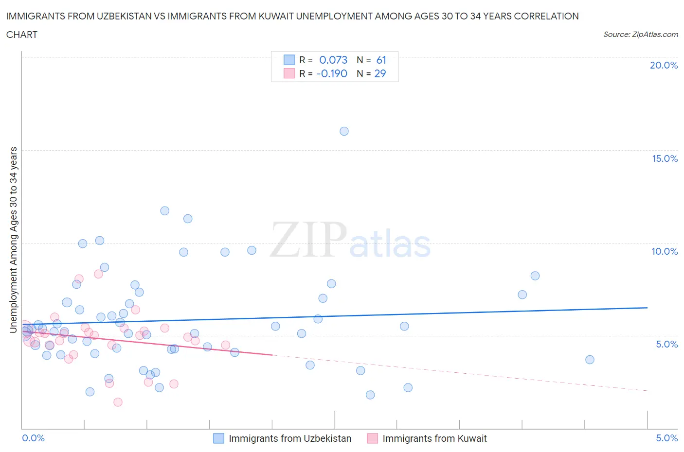 Immigrants from Uzbekistan vs Immigrants from Kuwait Unemployment Among Ages 30 to 34 years