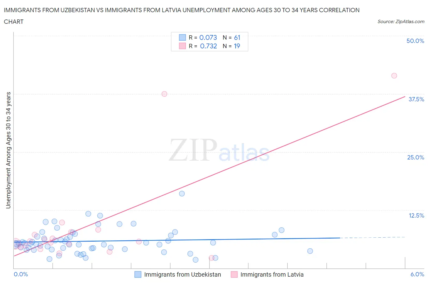 Immigrants from Uzbekistan vs Immigrants from Latvia Unemployment Among Ages 30 to 34 years