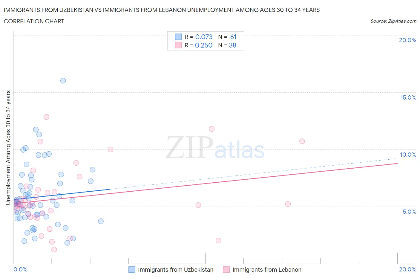 Immigrants from Uzbekistan vs Immigrants from Lebanon Unemployment Among Ages 30 to 34 years