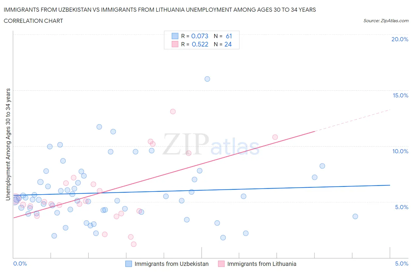Immigrants from Uzbekistan vs Immigrants from Lithuania Unemployment Among Ages 30 to 34 years