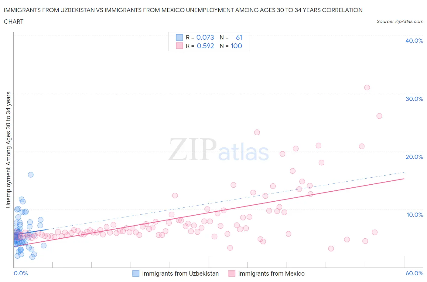 Immigrants from Uzbekistan vs Immigrants from Mexico Unemployment Among Ages 30 to 34 years