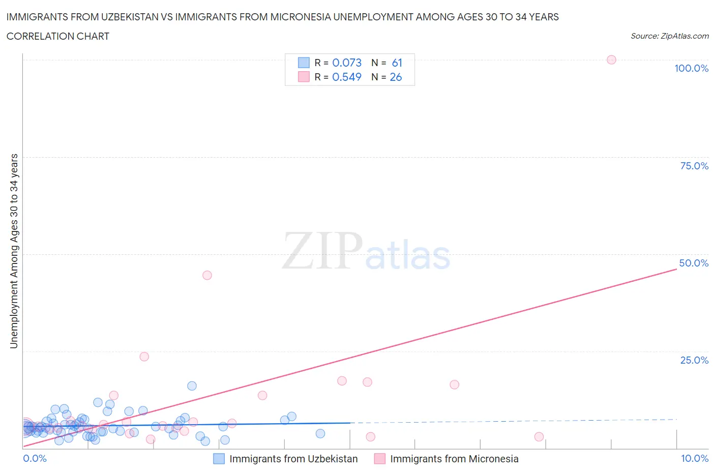 Immigrants from Uzbekistan vs Immigrants from Micronesia Unemployment Among Ages 30 to 34 years