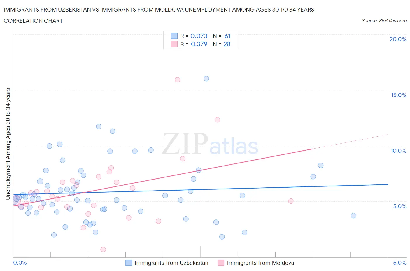 Immigrants from Uzbekistan vs Immigrants from Moldova Unemployment Among Ages 30 to 34 years