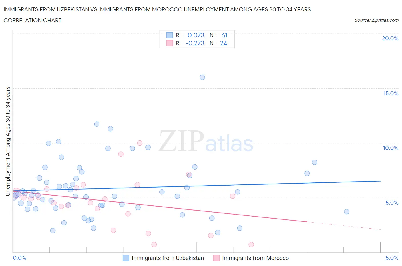 Immigrants from Uzbekistan vs Immigrants from Morocco Unemployment Among Ages 30 to 34 years