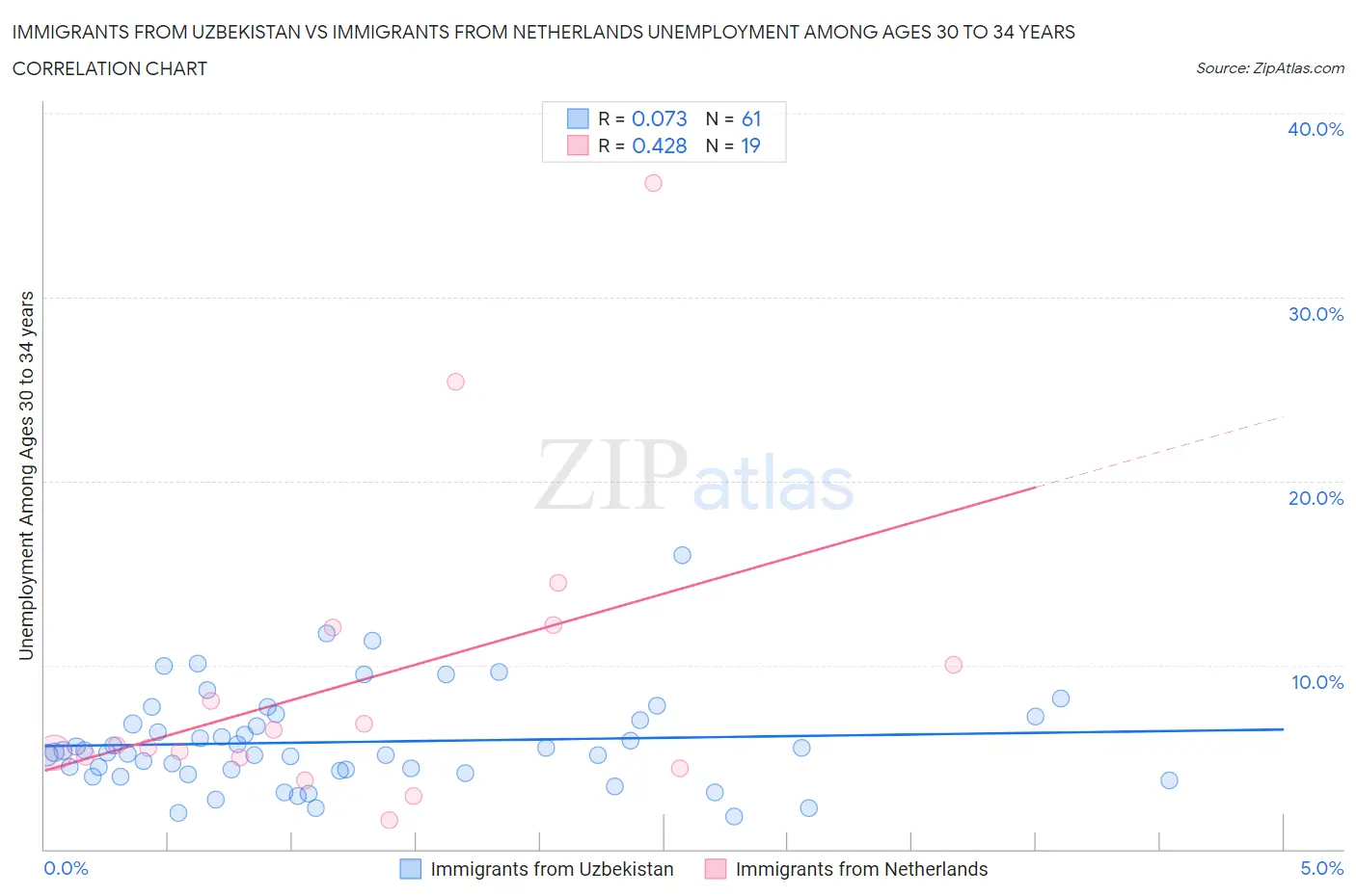 Immigrants from Uzbekistan vs Immigrants from Netherlands Unemployment Among Ages 30 to 34 years