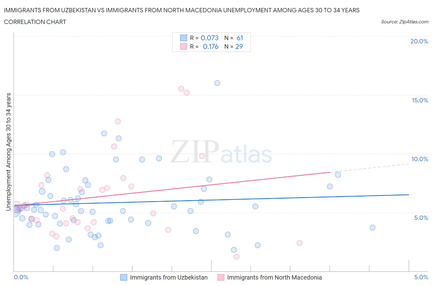 Immigrants from Uzbekistan vs Immigrants from North Macedonia Unemployment Among Ages 30 to 34 years