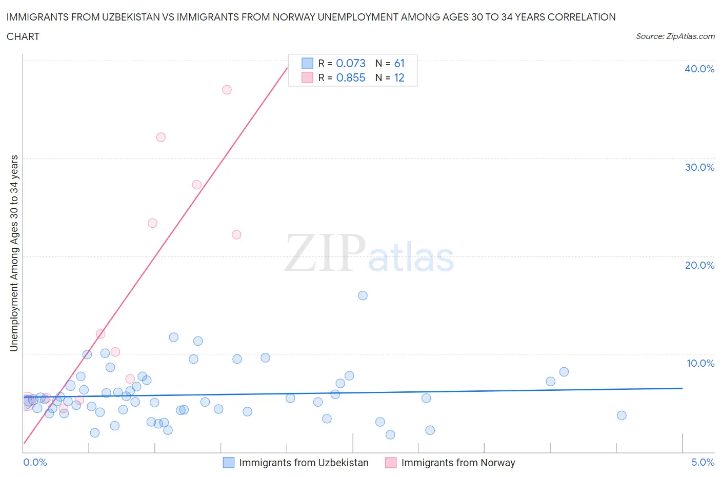 Immigrants from Uzbekistan vs Immigrants from Norway Unemployment Among Ages 30 to 34 years