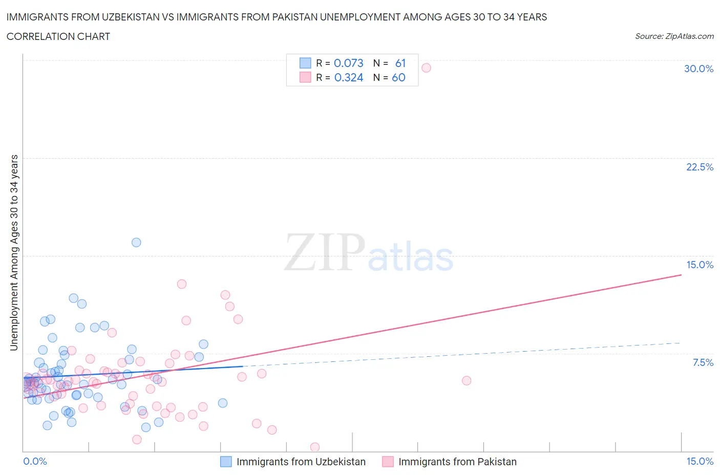 Immigrants from Uzbekistan vs Immigrants from Pakistan Unemployment Among Ages 30 to 34 years