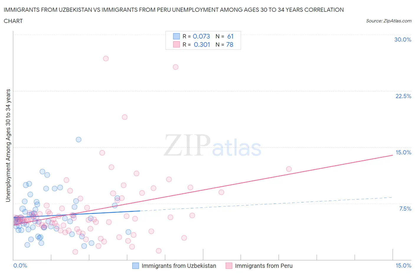 Immigrants from Uzbekistan vs Immigrants from Peru Unemployment Among Ages 30 to 34 years