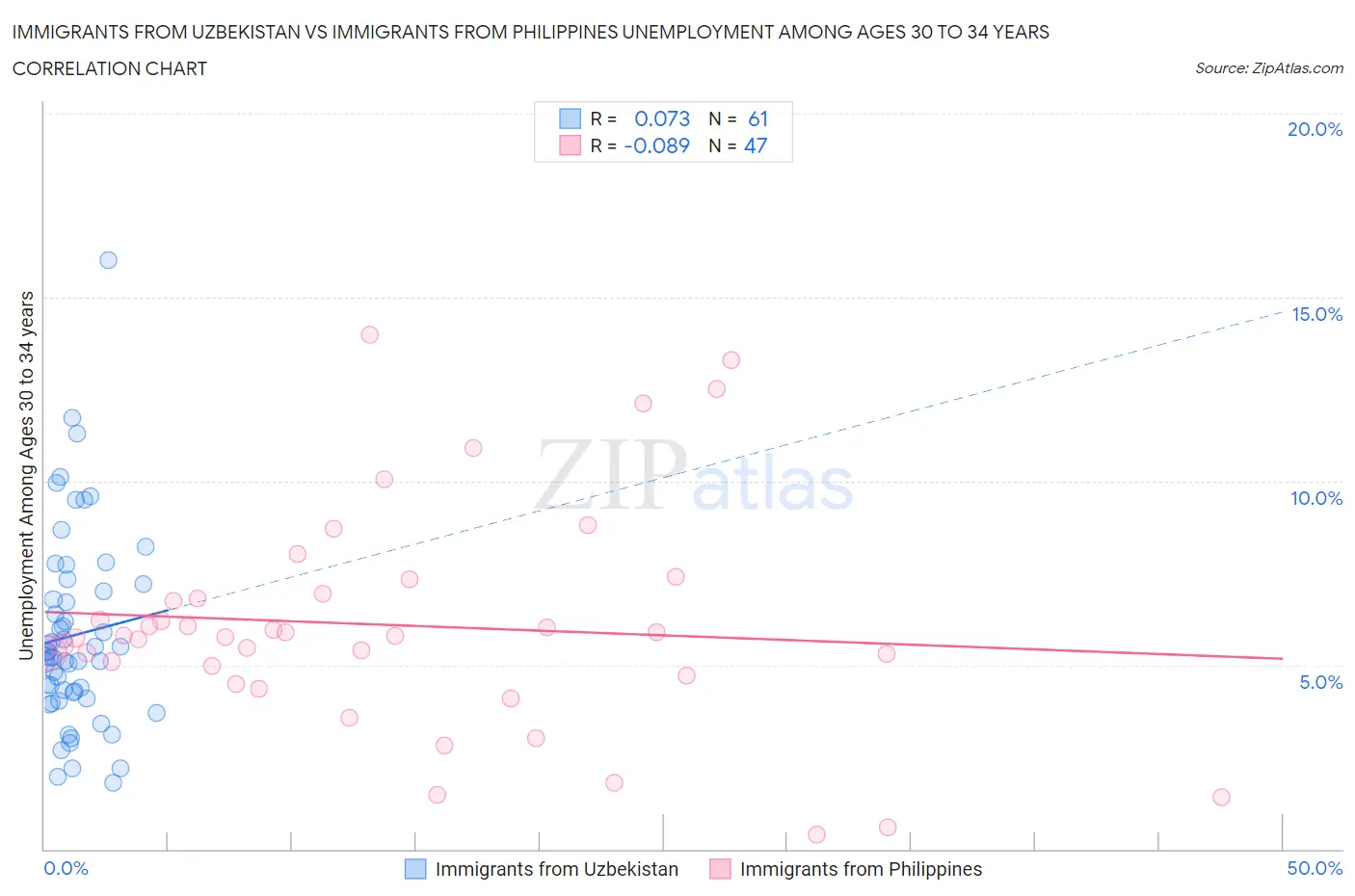 Immigrants from Uzbekistan vs Immigrants from Philippines Unemployment Among Ages 30 to 34 years