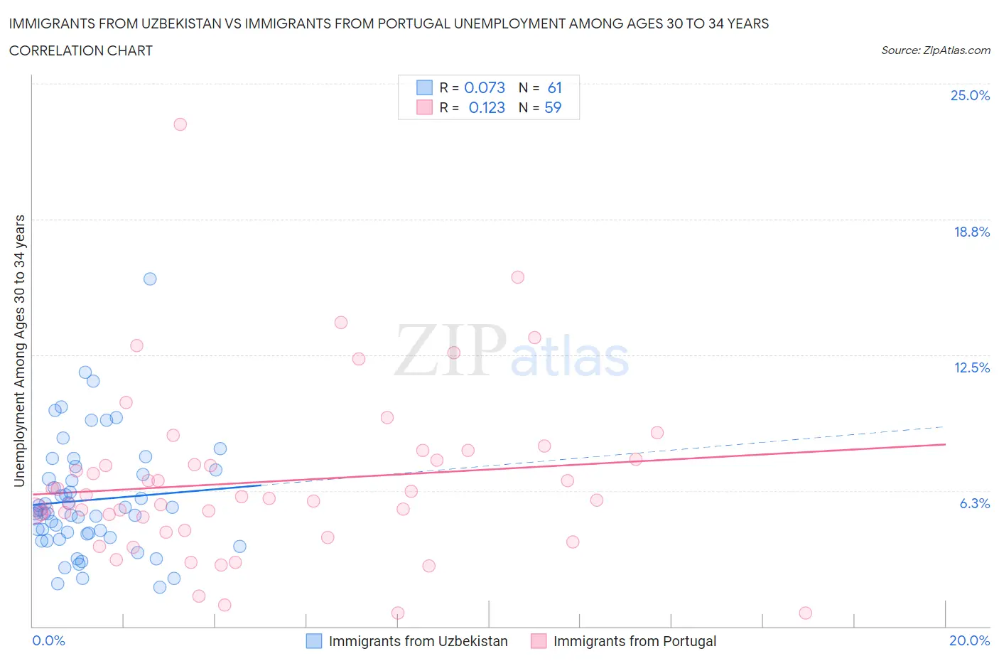 Immigrants from Uzbekistan vs Immigrants from Portugal Unemployment Among Ages 30 to 34 years