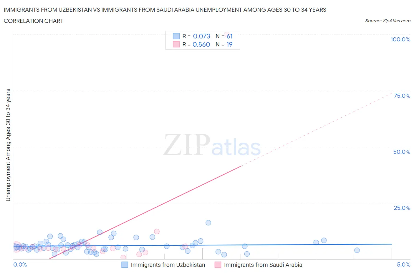 Immigrants from Uzbekistan vs Immigrants from Saudi Arabia Unemployment Among Ages 30 to 34 years