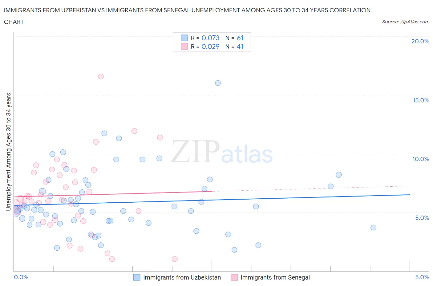 Immigrants from Uzbekistan vs Immigrants from Senegal Unemployment Among Ages 30 to 34 years