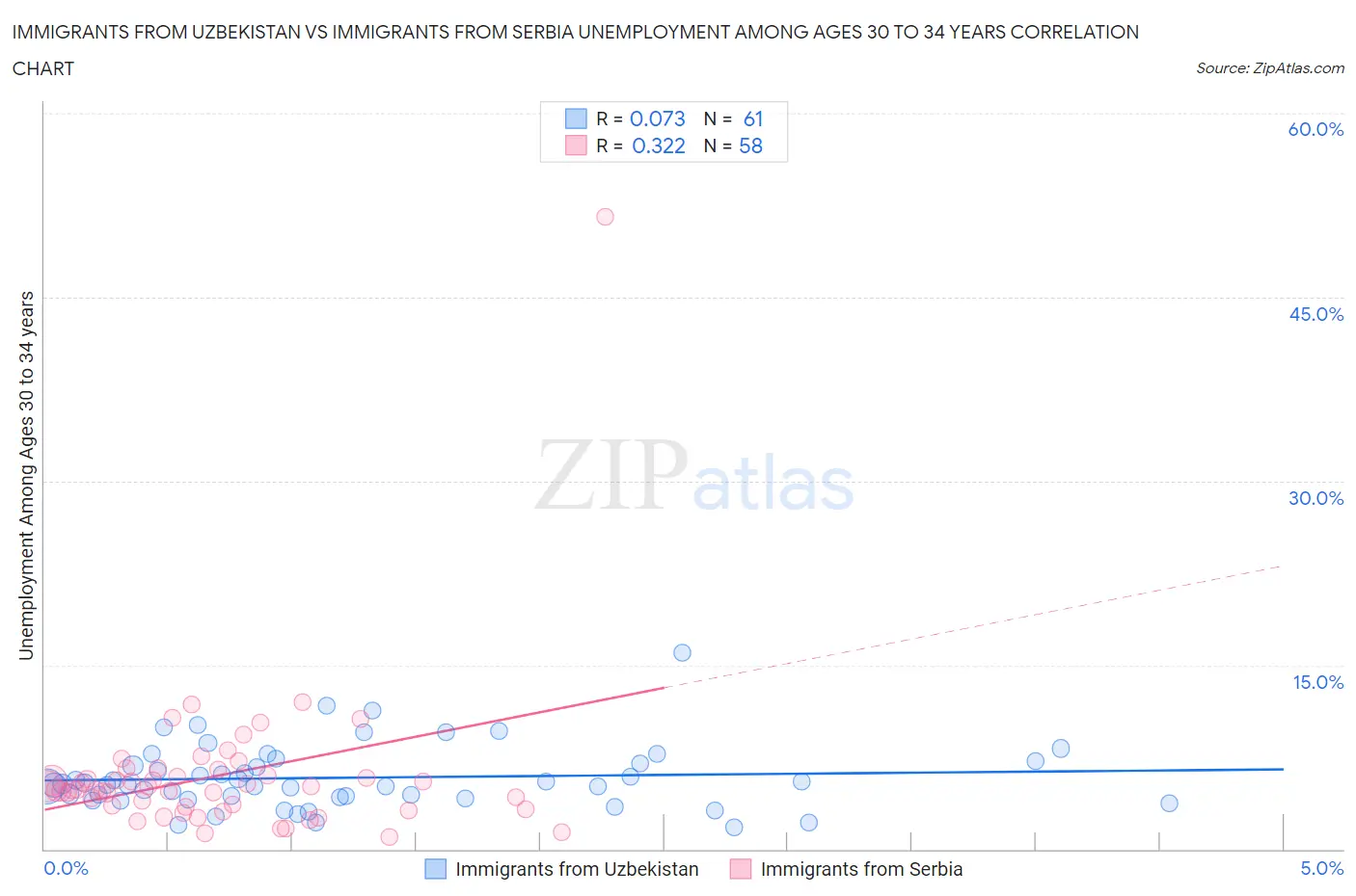 Immigrants from Uzbekistan vs Immigrants from Serbia Unemployment Among Ages 30 to 34 years