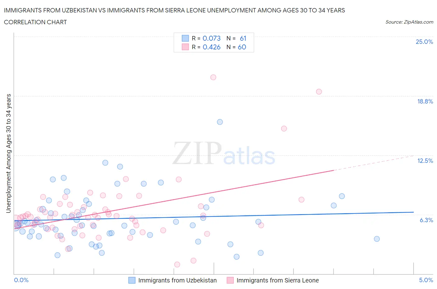 Immigrants from Uzbekistan vs Immigrants from Sierra Leone Unemployment Among Ages 30 to 34 years