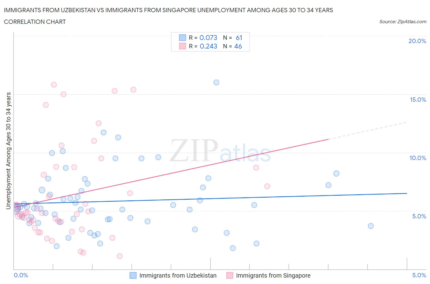 Immigrants from Uzbekistan vs Immigrants from Singapore Unemployment Among Ages 30 to 34 years