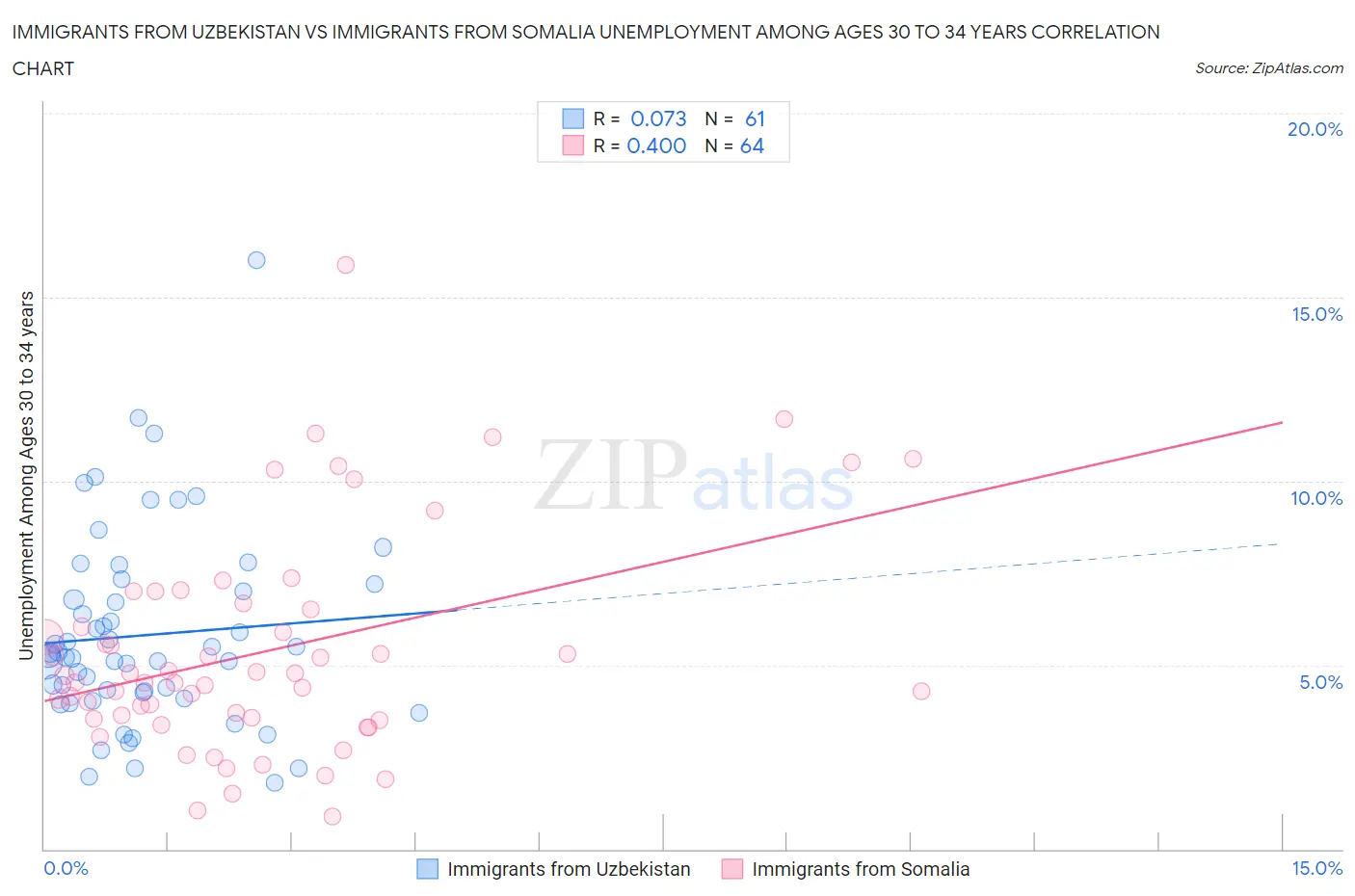 Immigrants from Uzbekistan vs Immigrants from Somalia Unemployment Among Ages 30 to 34 years