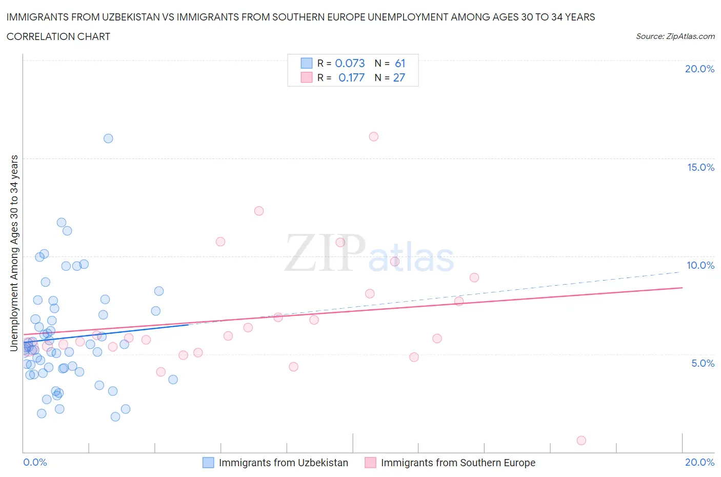 Immigrants from Uzbekistan vs Immigrants from Southern Europe Unemployment Among Ages 30 to 34 years