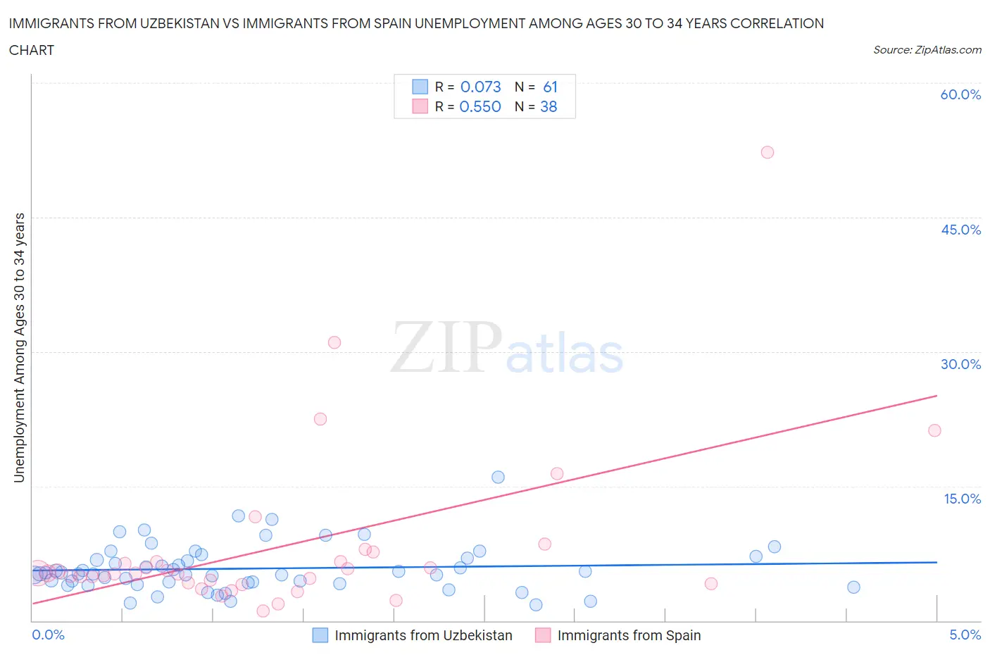 Immigrants from Uzbekistan vs Immigrants from Spain Unemployment Among Ages 30 to 34 years