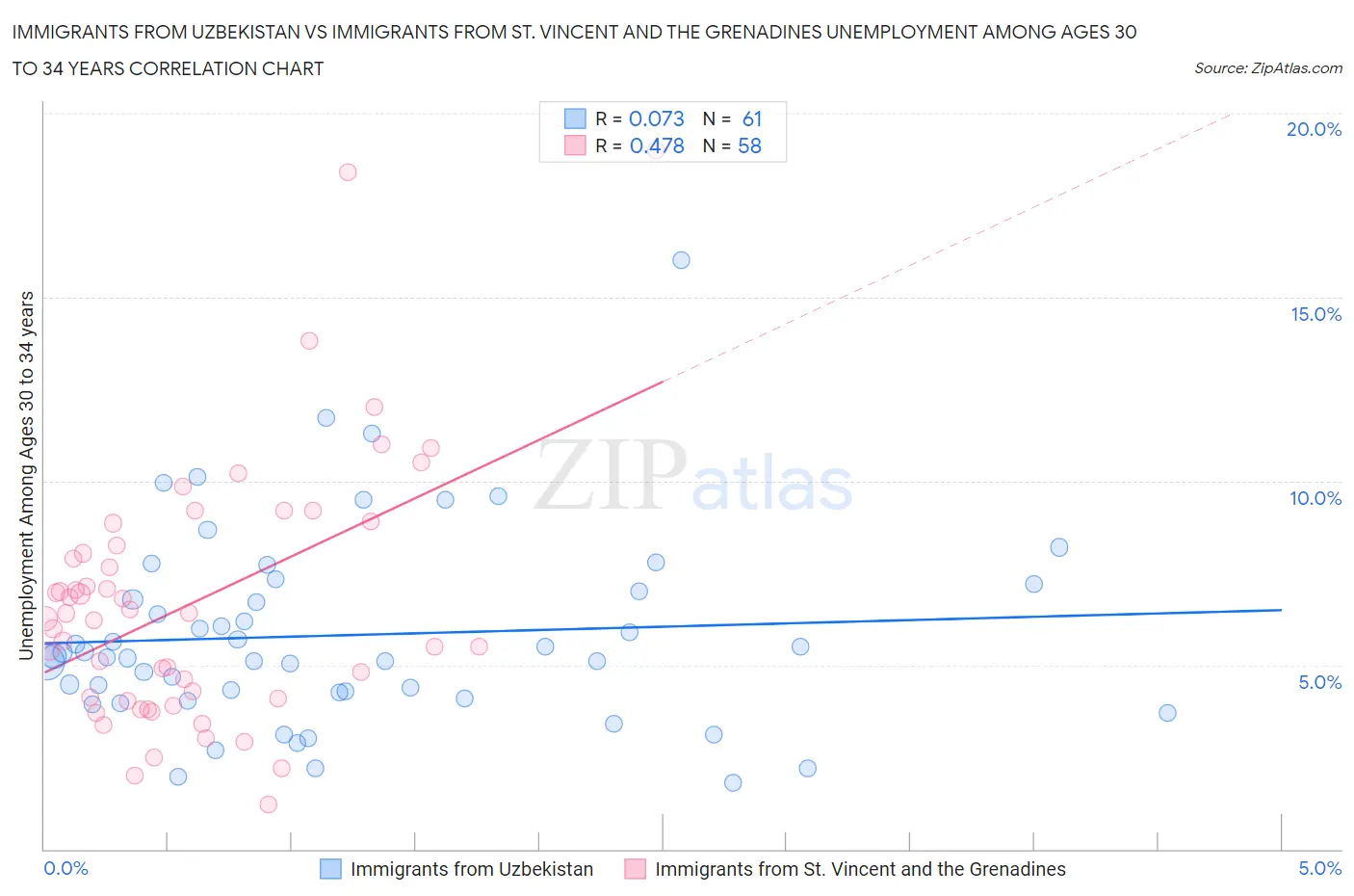 Immigrants from Uzbekistan vs Immigrants from St. Vincent and the Grenadines Unemployment Among Ages 30 to 34 years