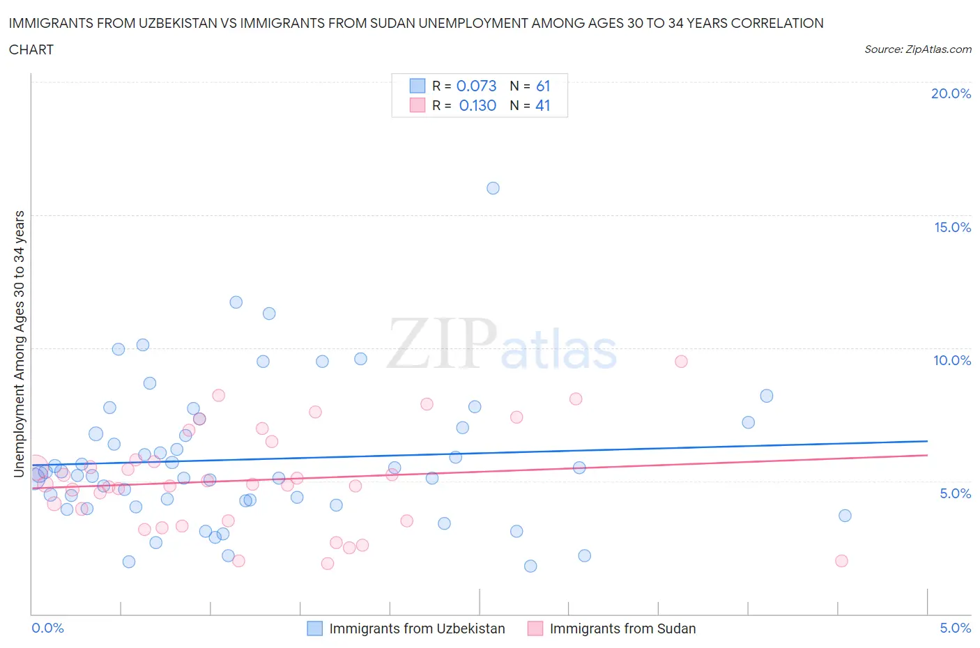 Immigrants from Uzbekistan vs Immigrants from Sudan Unemployment Among Ages 30 to 34 years