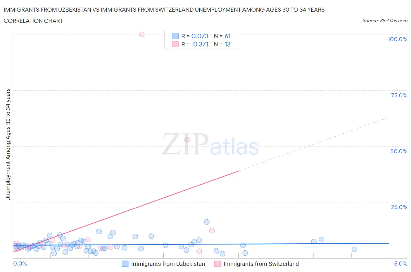 Immigrants from Uzbekistan vs Immigrants from Switzerland Unemployment Among Ages 30 to 34 years