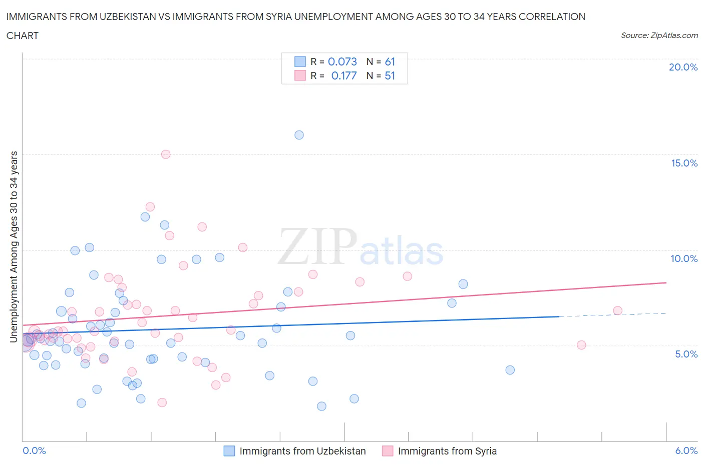 Immigrants from Uzbekistan vs Immigrants from Syria Unemployment Among Ages 30 to 34 years