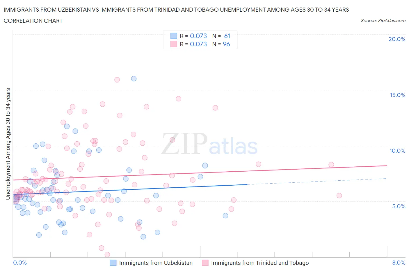 Immigrants from Uzbekistan vs Immigrants from Trinidad and Tobago Unemployment Among Ages 30 to 34 years